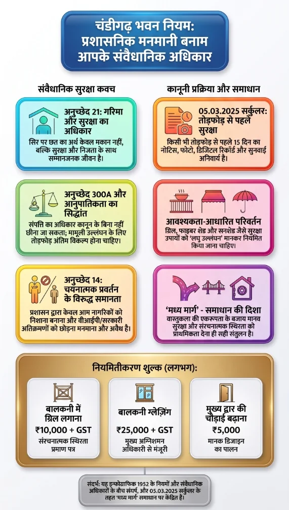 चंडीगढ़ भवन नियम नागरिक अधिकार इन्फोग्राफिक: अनुच्छेद 21 गरिमा और सुरक्षा का अधिकार, अनुच्छेद 300A आनुपातिकता का सिद्धांत, 05.03.2025 सर्कुलर और नियमितीकरण शुल्क चार्ट