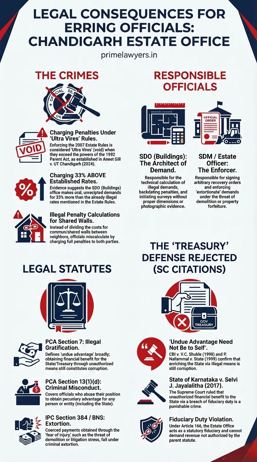 Chandigarh Estate Rules Infographic