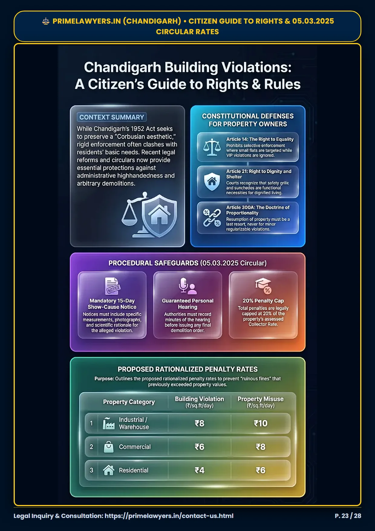 Page 23: Estate Office Violation Notice Visual Flowchart Infographic (Hindi - 300 DPI)